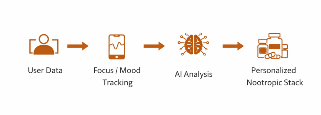 Diagram showing AI driven personalization of nootropic stacks using mood tracking and user data