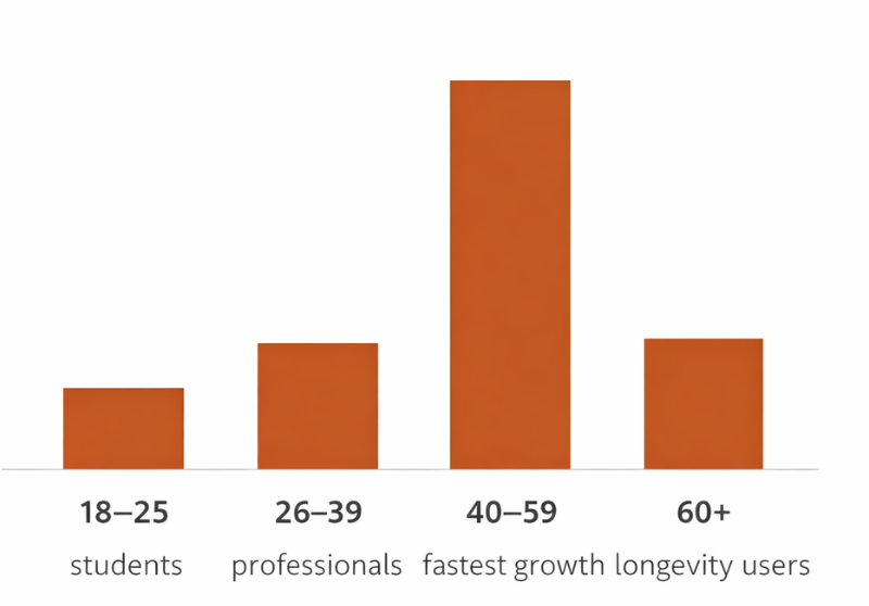 Age demographics of nootropic users showing strongest growth among adults aged 40 to 59