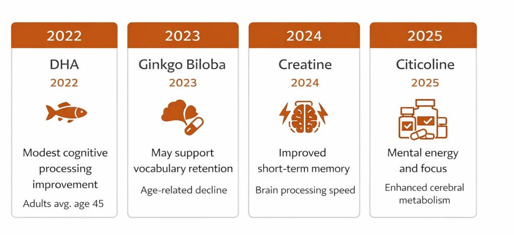 Recent research highlights on nootropics including DHA ginkgo creatine and citicoline cognitive effects