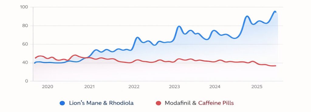 Google search trends comparing stimulant nootropics like modafinil and caffeine pills with natural nootropics such as lion’s mane and rhodiola between 2020 and 2025