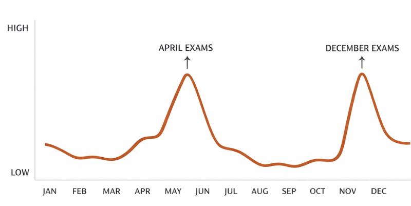 Seasonal search interest for study nootropics showing peaks during April and December exam periods